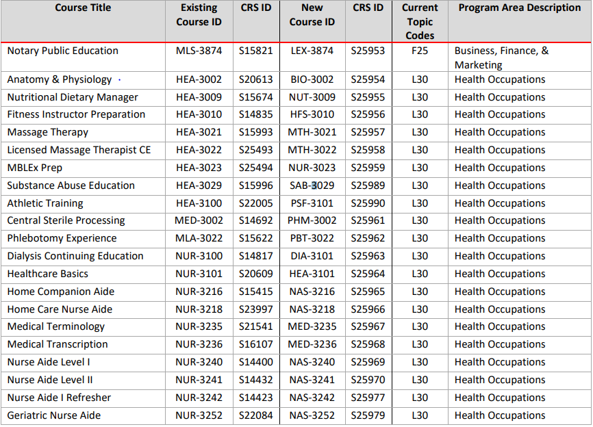 Annual Combined Course Library Maintenance Phase II NCCCS Annual Combined Course Library Maintenance Phase II NCCCS