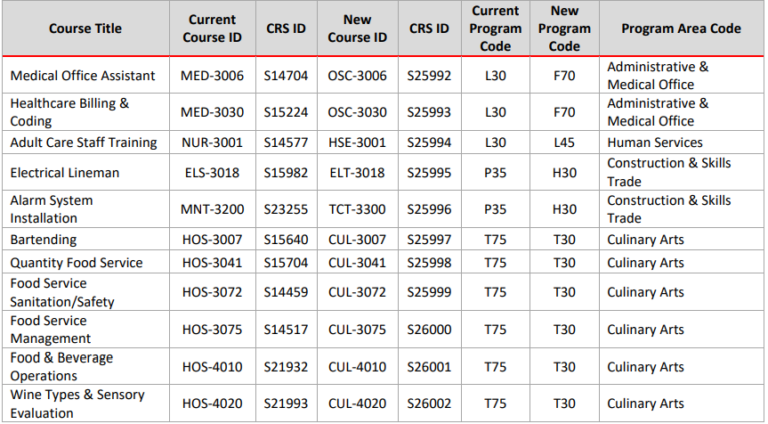 Annual Combined Course Library Maintenance Phase II NCCCS